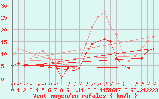 Courbe de la force du vent pour Chteaudun (28)