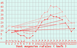 Courbe de la force du vent pour Saint-Nazaire (44)