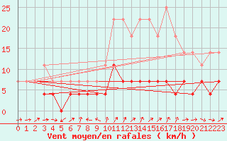 Courbe de la force du vent pour Gielas
