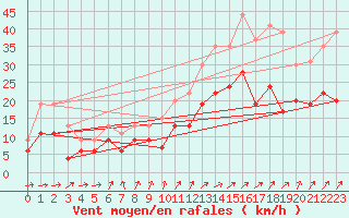 Courbe de la force du vent pour Evreux (27)