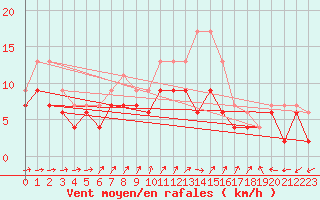 Courbe de la force du vent pour Evreux (27)