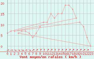 Courbe de la force du vent pour Plymouth (UK)