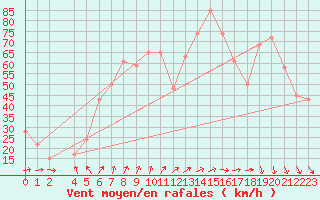 Courbe de la force du vent pour la bouée 62145