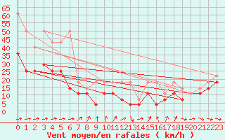 Courbe de la force du vent pour Stoetten