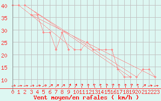 Courbe de la force du vent pour Strommingsbadan