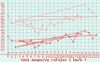 Courbe de la force du vent pour Wernigerode