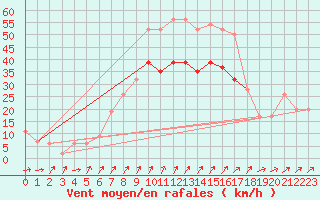 Courbe de la force du vent pour Mona