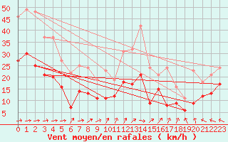 Courbe de la force du vent pour Calais / Marck (62)