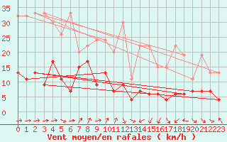 Courbe de la force du vent pour Eggishorn