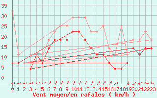 Courbe de la force du vent pour Terschelling Hoorn