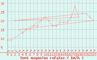 Courbe de la force du vent pour Weybourne