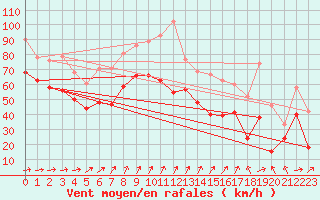 Courbe de la force du vent pour Cap Gris-Nez (62)