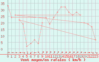 Courbe de la force du vent pour Pembrey Sands