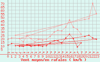 Courbe de la force du vent pour Tours (37)