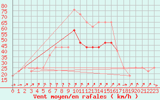 Courbe de la force du vent pour Belmullet