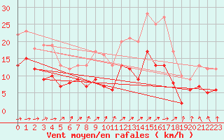 Courbe de la force du vent pour Angoulme - Brie Champniers (16)