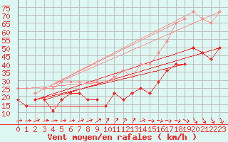 Courbe de la force du vent pour Kumlinge Kk