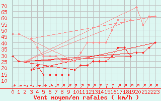 Courbe de la force du vent pour Melle (Be)