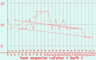 Courbe de la force du vent pour High Wicombe Hqstc