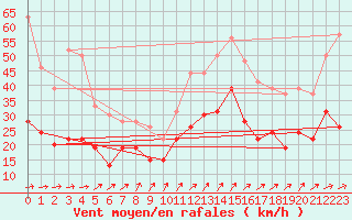 Courbe de la force du vent pour Evreux (27)