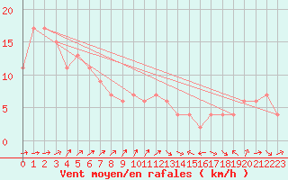 Courbe de la force du vent pour Dunkeswell Aerodrome