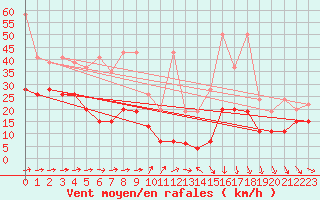 Courbe de la force du vent pour Saentis (Sw)