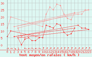 Courbe de la force du vent pour Ile du Levant (83)