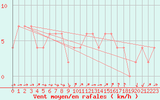 Courbe de la force du vent pour Lerida (Esp)