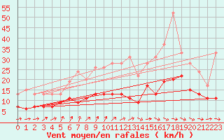 Courbe de la force du vent pour Orly (91)