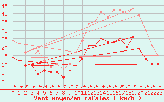 Courbe de la force du vent pour Nantes (44)