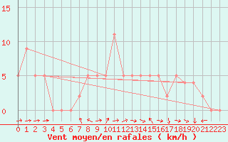 Courbe de la force du vent pour Brive-Souillac (19)