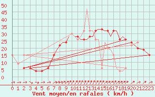 Courbe de la force du vent pour Shoream (UK)