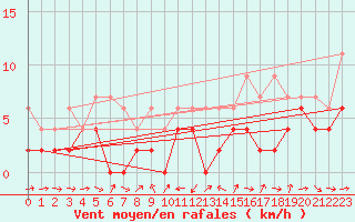 Courbe de la force du vent pour Giswil