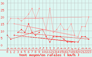Courbe de la force du vent pour Scuol