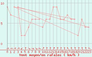 Courbe de la force du vent pour Hereford/Credenhill