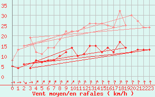 Courbe de la force du vent pour Le Val-d