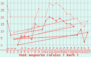 Courbe de la force du vent pour Plymouth (UK)