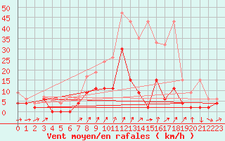Courbe de la force du vent pour Les Eplatures - La Chaux-de-Fonds (Sw)