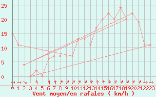 Courbe de la force du vent pour Anholt