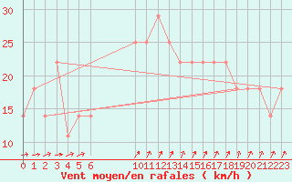 Courbe de la force du vent pour Resko