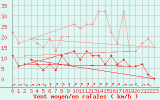 Courbe de la force du vent pour Les Eplatures - La Chaux-de-Fonds (Sw)