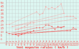 Courbe de la force du vent pour Paris - Montsouris (75)