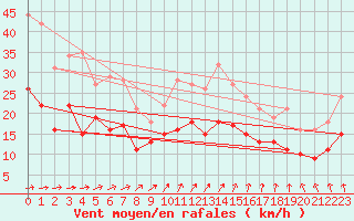 Courbe de la force du vent pour Barth