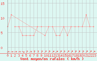 Courbe de la force du vent pour Tartu