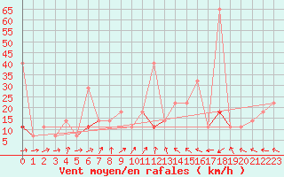 Courbe de la force du vent pour Geilo-Geilostolen