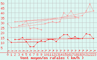 Courbe de la force du vent pour Carlsfeld