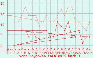 Courbe de la force du vent pour Adra