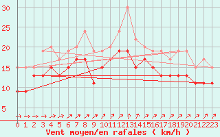 Courbe de la force du vent pour Pointe de Chassiron (17)