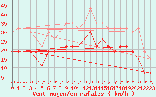 Courbe de la force du vent pour Troyes (10)