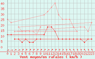 Courbe de la force du vent pour Kilsbergen-Suttarboda